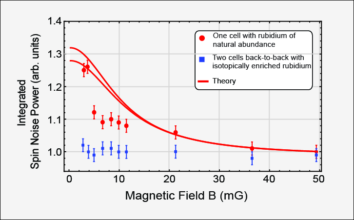 Spin-noise correlations and spin-noise exchange driven by low-field spin-exchange collisions