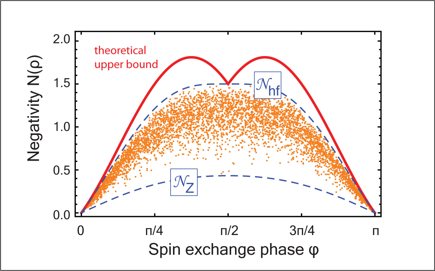 Spin-exchange collisions in hot vapors creating and sustaining bipartite entanglement