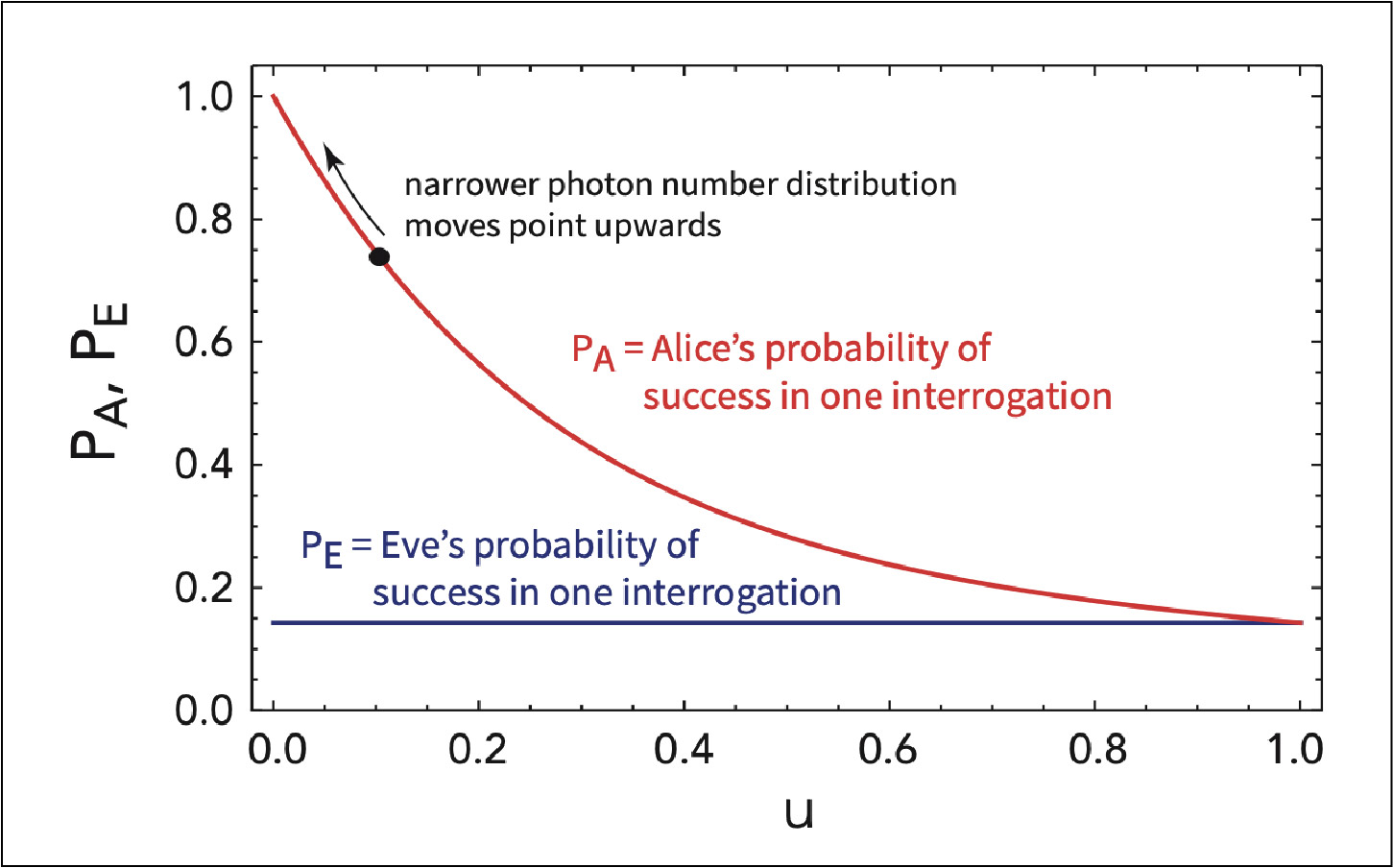 Quantum advantage in biometric authentication with single photons